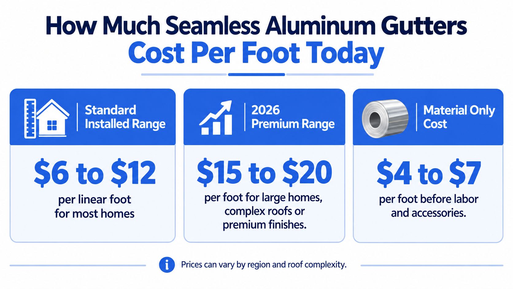 A graphic showing price ranges for seamless aluminum gutter installation including material and labor costs per foot.
