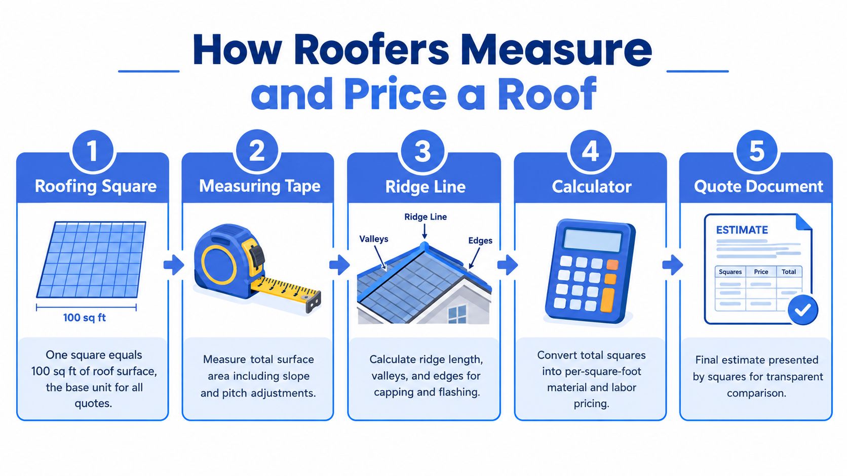 A five-step infographic showing how roofers measure and calculate the cost of a residential roof replacement project.