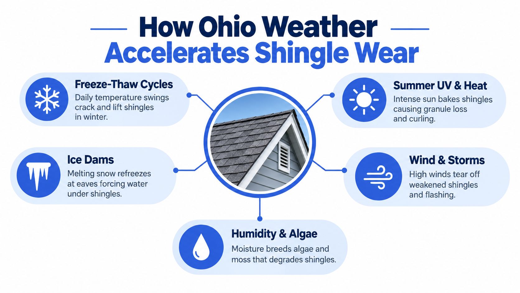 An infographic showing how Ohio weather conditions like freeze-thaw cycles and heat accelerate shingle roof wear.