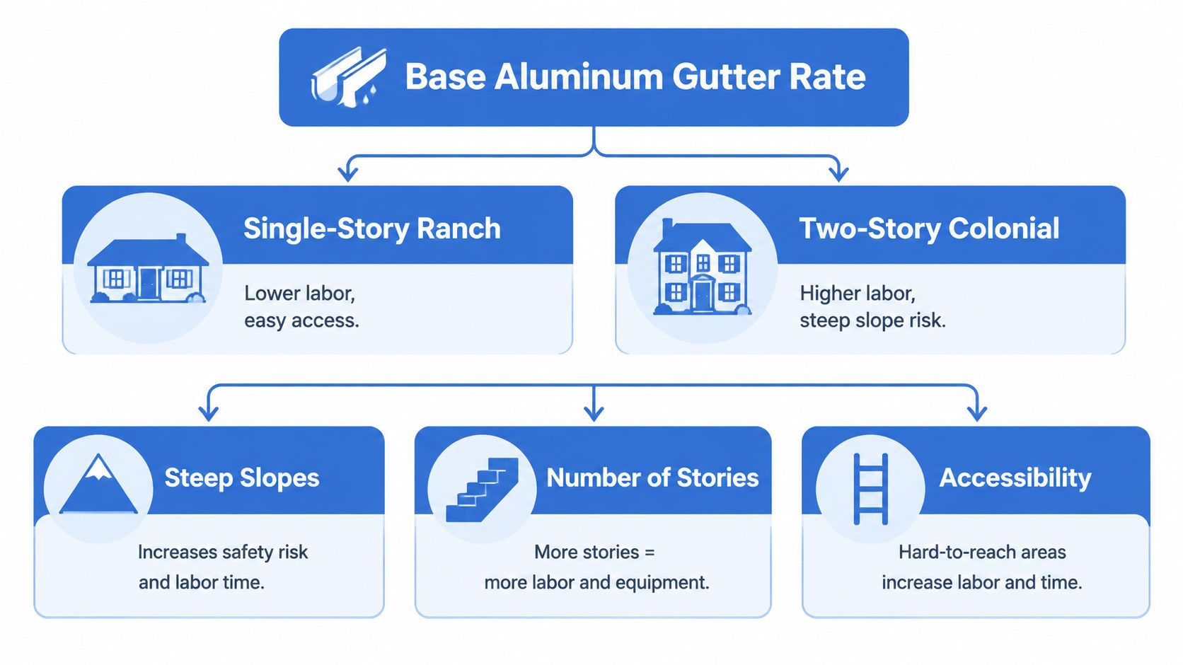 A diagram illustrating factors that influence the cost of aluminum gutter installation for different home types.
