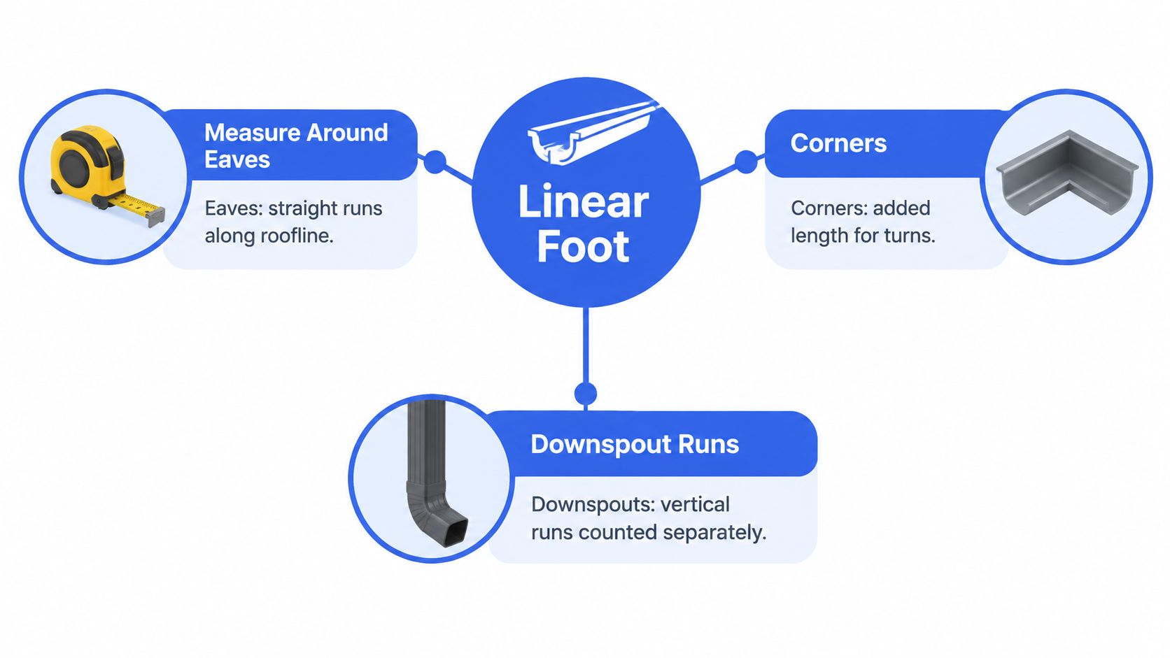 A diagram explaining how to calculate linear footage for gutter installation by measuring eaves, corners, and downspouts.