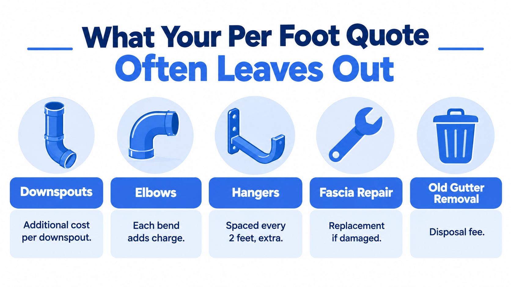 An infographic showing hidden costs in per-foot gutter quotes like downspouts, elbows, hangers, fascia, and removal.