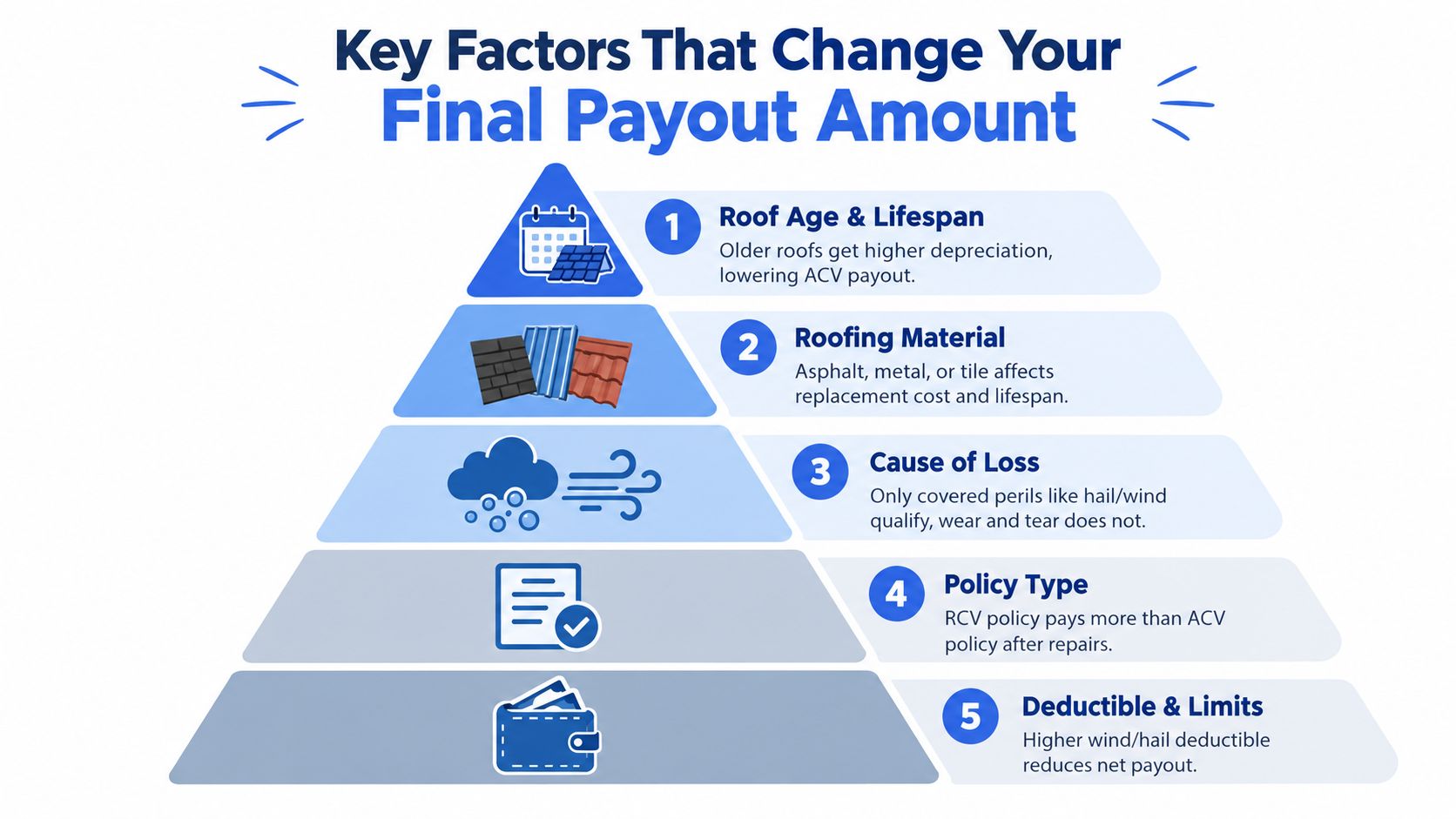 An infographic pyramid detailing five key factors that impact the final insurance payout amount for roof replacement.