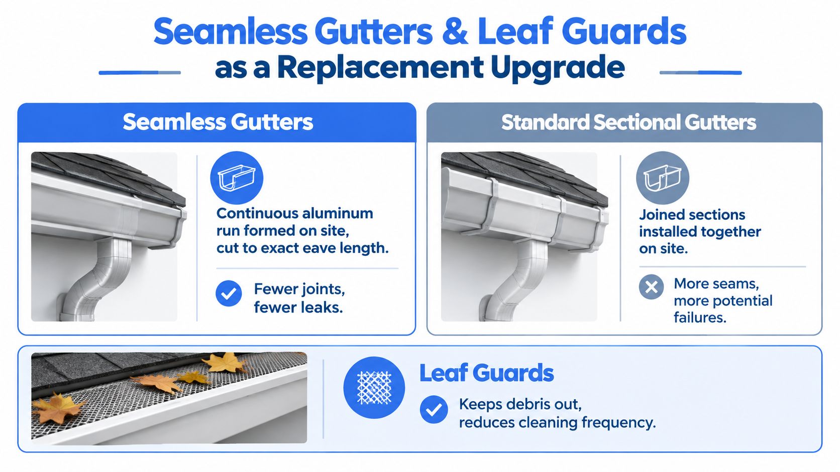 A comparison infographic showing seamless gutters versus standard sectional gutters and the benefits of leaf guards.