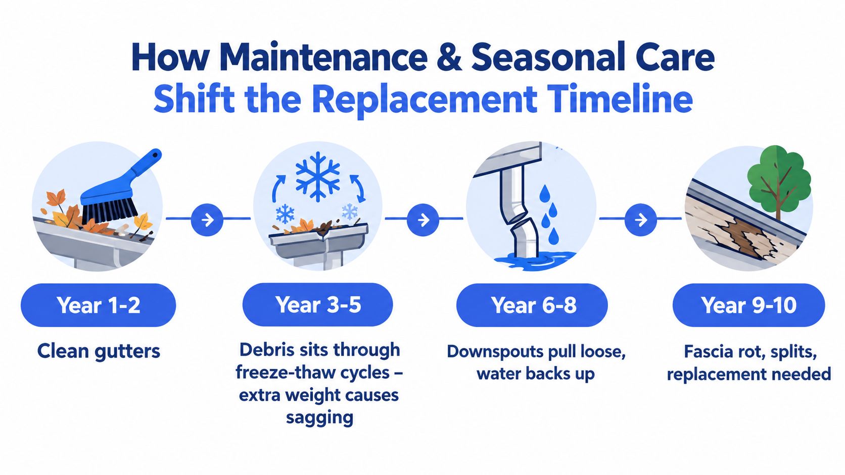A timeline illustration showing how lack of gutter maintenance leads to structural damage over ten years.
