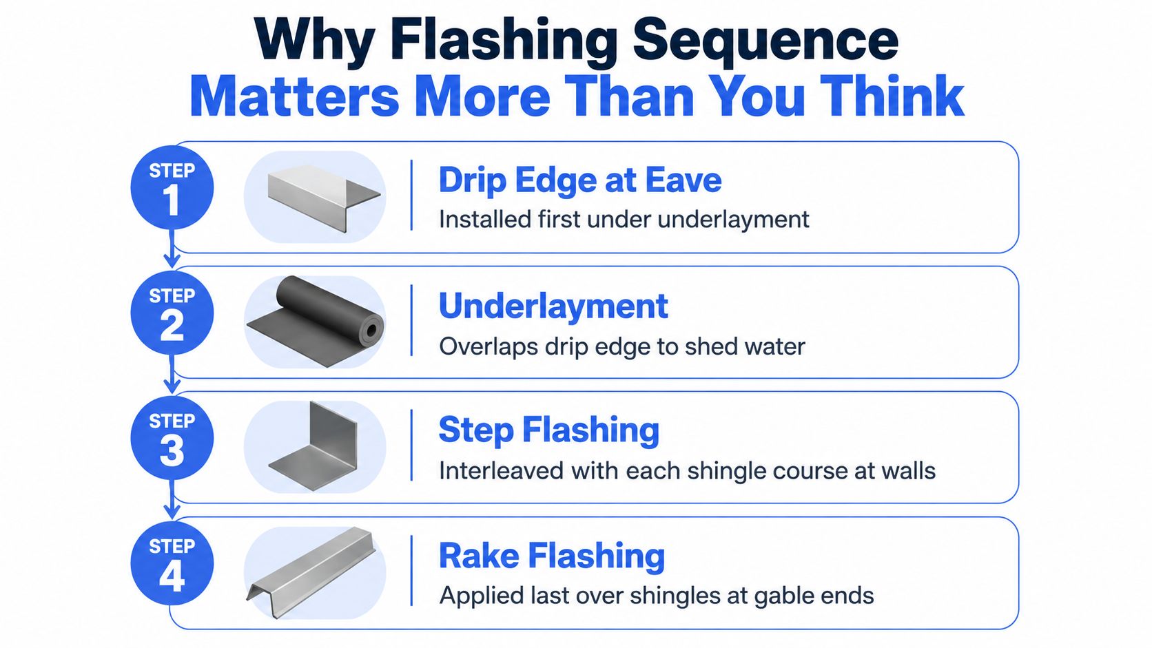 An infographic detailing the correct four-step installation sequence for essential roof edge flashing components and underlayment.