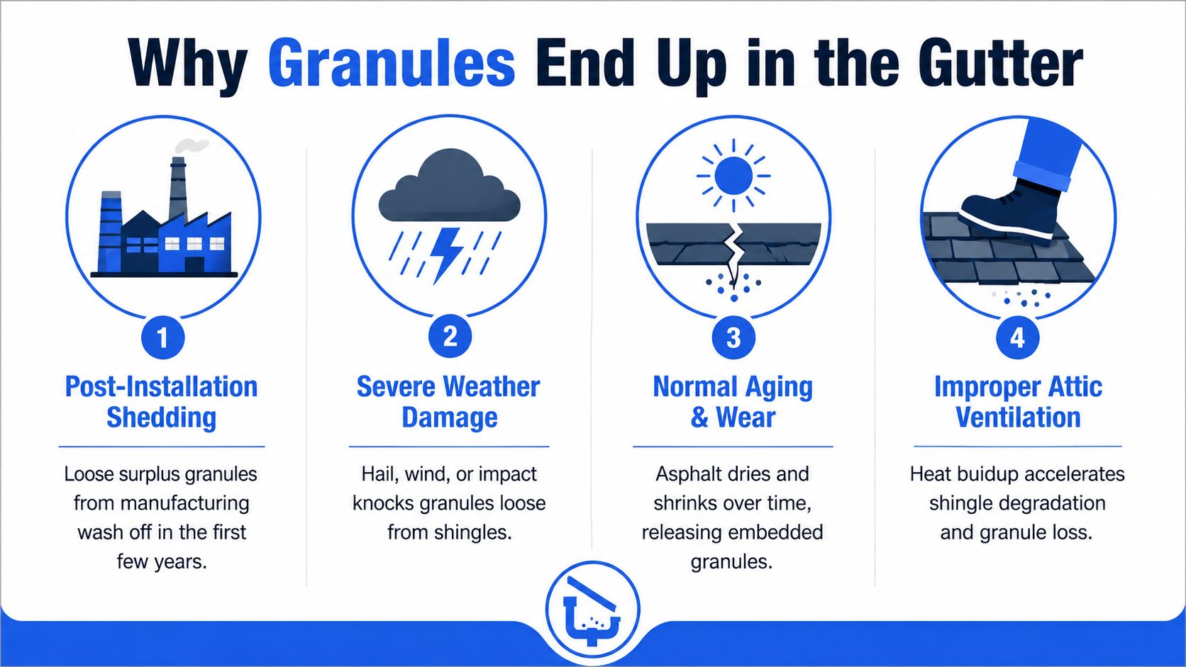 An infographic showing four common reasons why roof shingles lose granules and end up in house gutters.