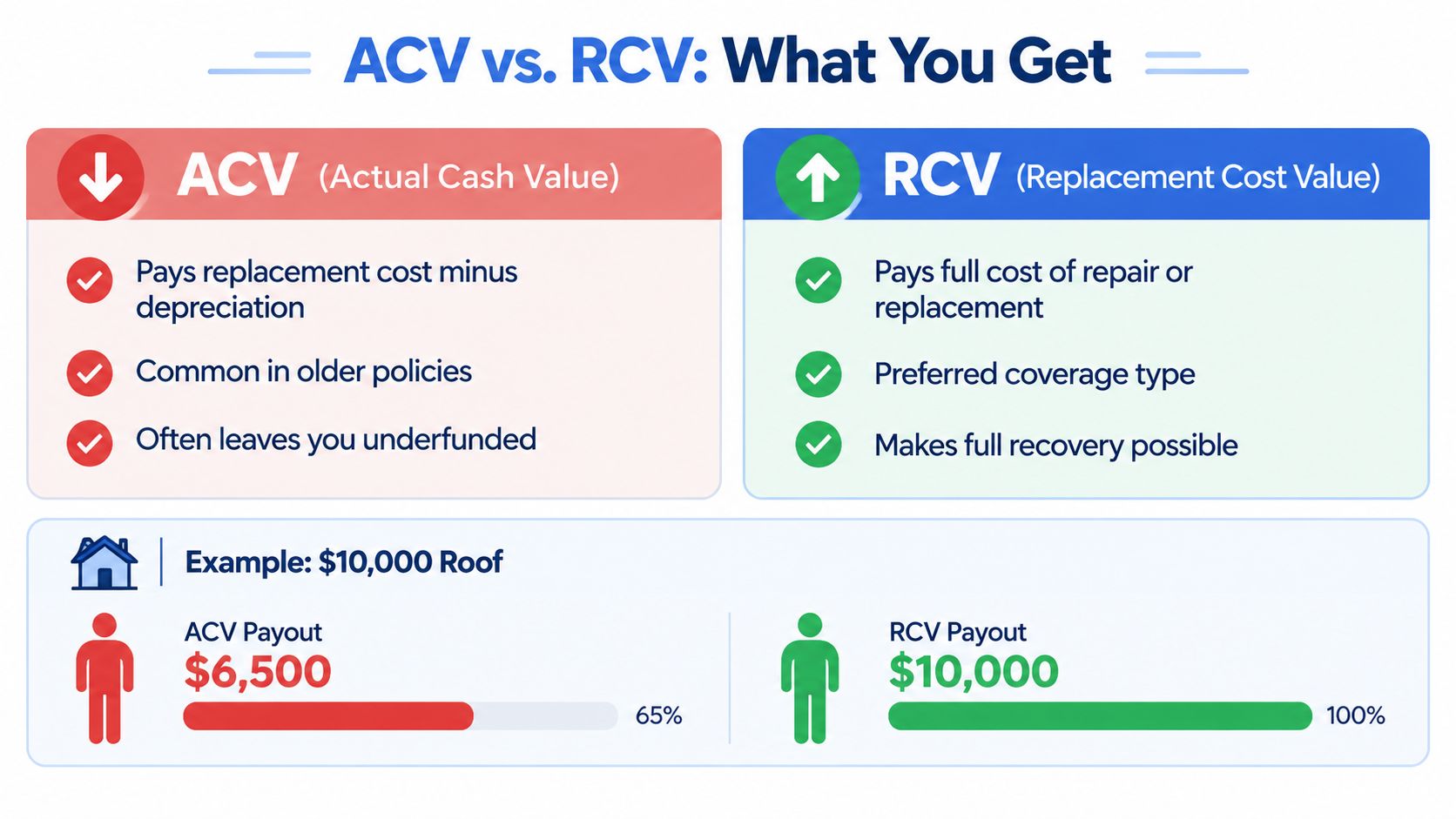 A comparison chart explaining the difference between Actual Cash Value (ACV) and Replacement Cost Value (RCV) for insurance.