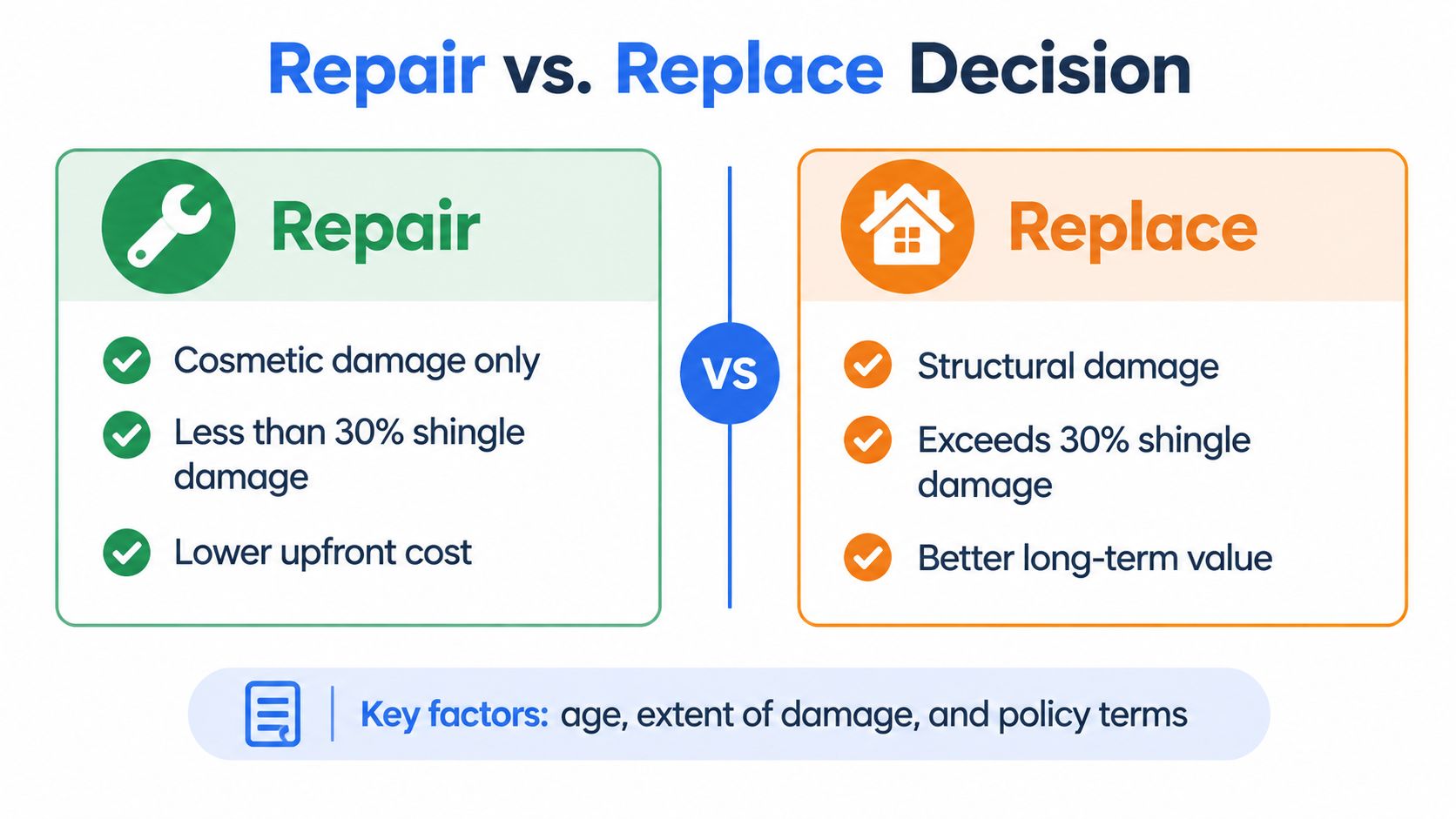 A comparison infographic showing key factors to decide between roof repair and full roof replacement for insurance.