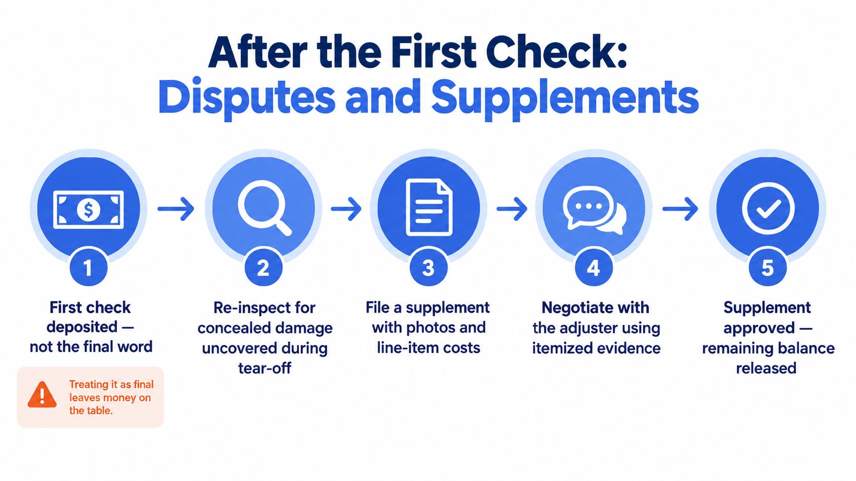 A five-step diagram showing the insurance claims process for home repairs after receiving an initial check.