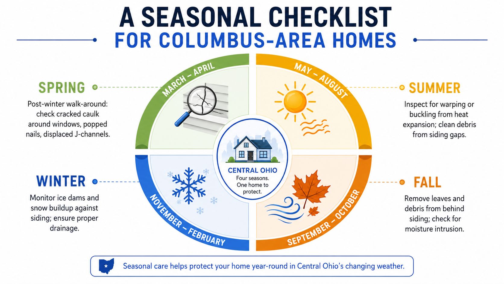 A seasonal infographic checklist for maintaining home vinyl siding throughout the four seasons in Central Ohio.