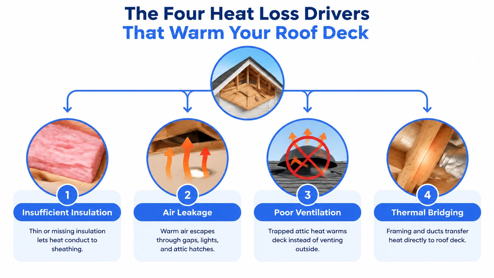 A diagram illustrating the four main causes of heat loss leading to roof deck warming and ice dams.