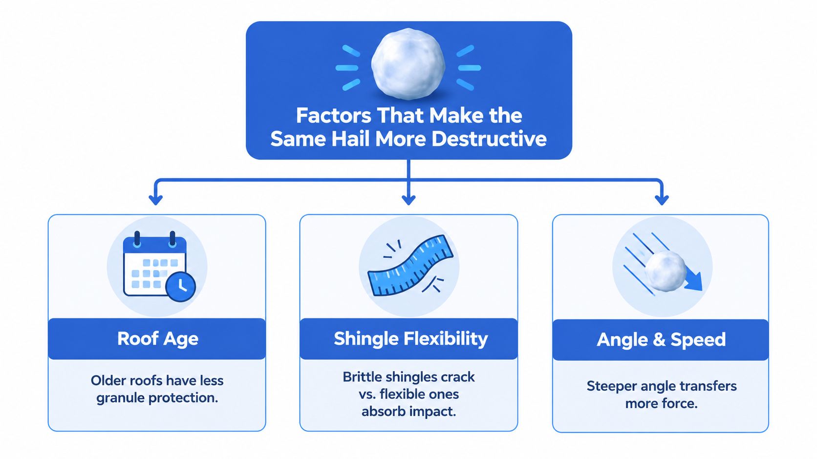 An infographic showing three factors affecting roof hail damage: roof age, shingle flexibility, and impact angle.
