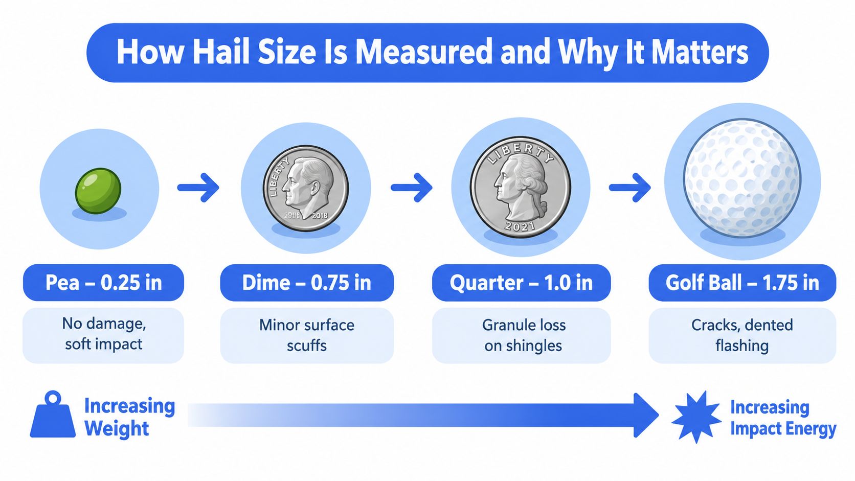 An infographic illustrating various hail sizes compared to common objects like peas, dimes, quarters, and golf balls.