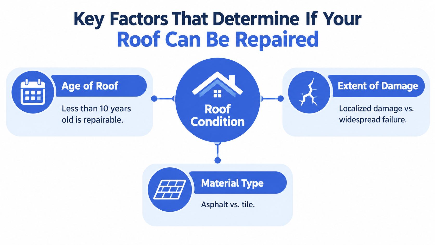 A diagram outlining the three key factors, age, damage extent, and material type, for roof repair assessment.