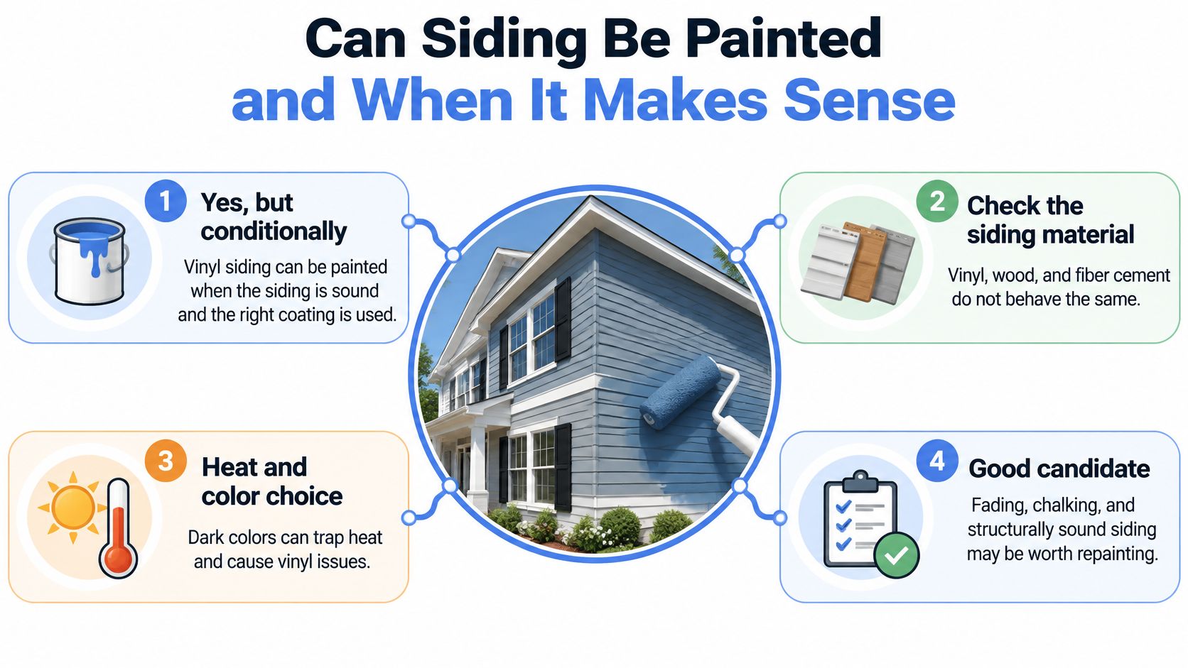 An infographic titled Can Siding Be Painted, listing four key considerations for painting house siding.