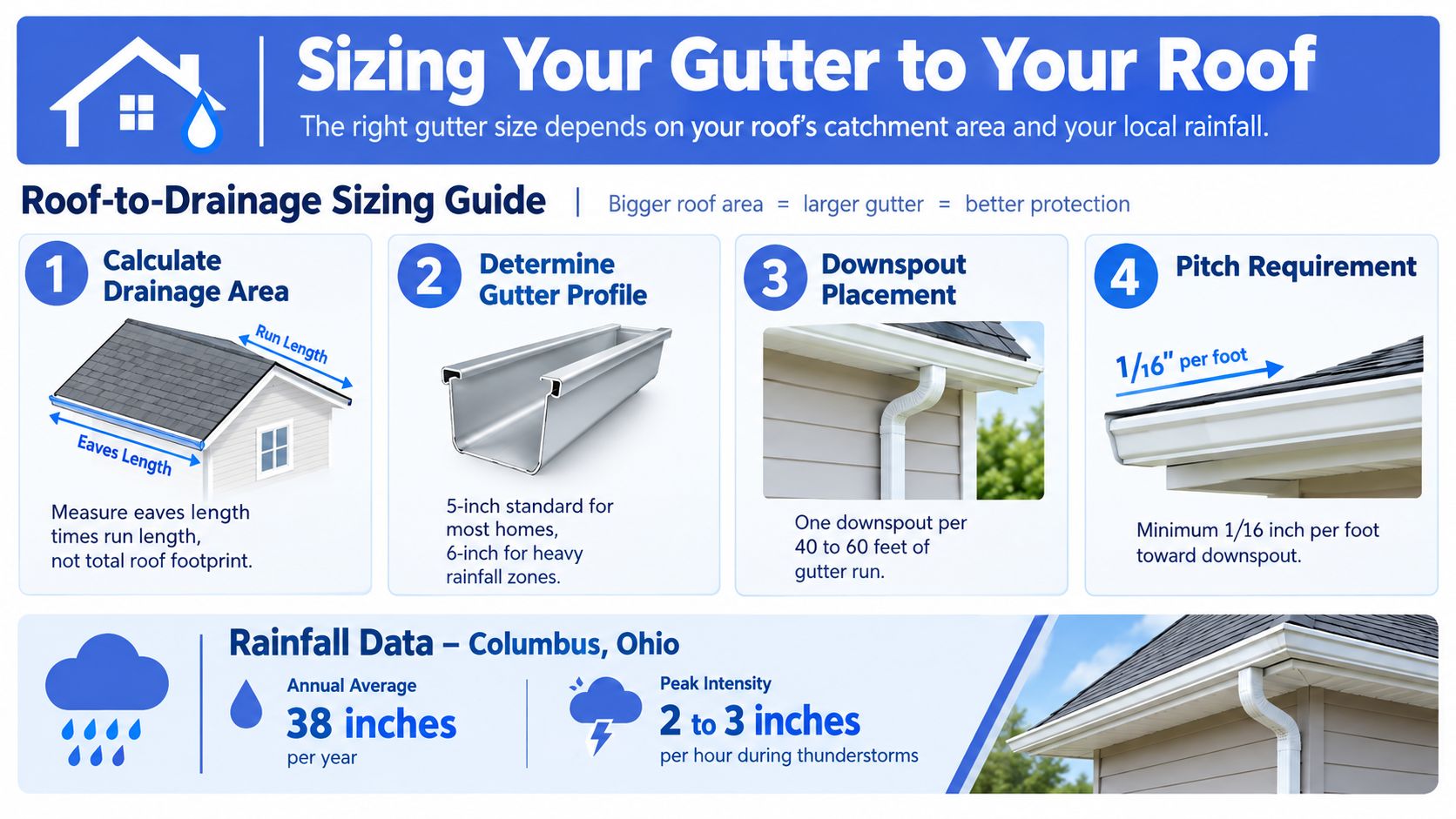 A helpful infographic guide explaining how to correctly size gutters based on roof area and local rainfall.