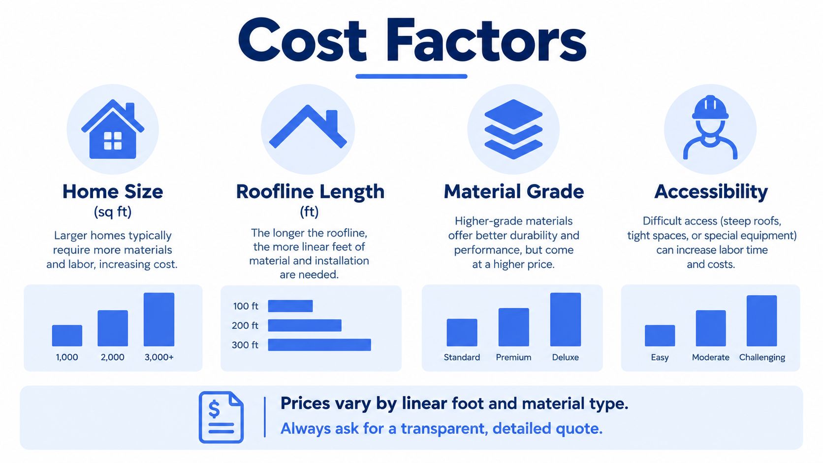 An infographic showing four key factors that influence the cost of home improvement projects like gutter installation.