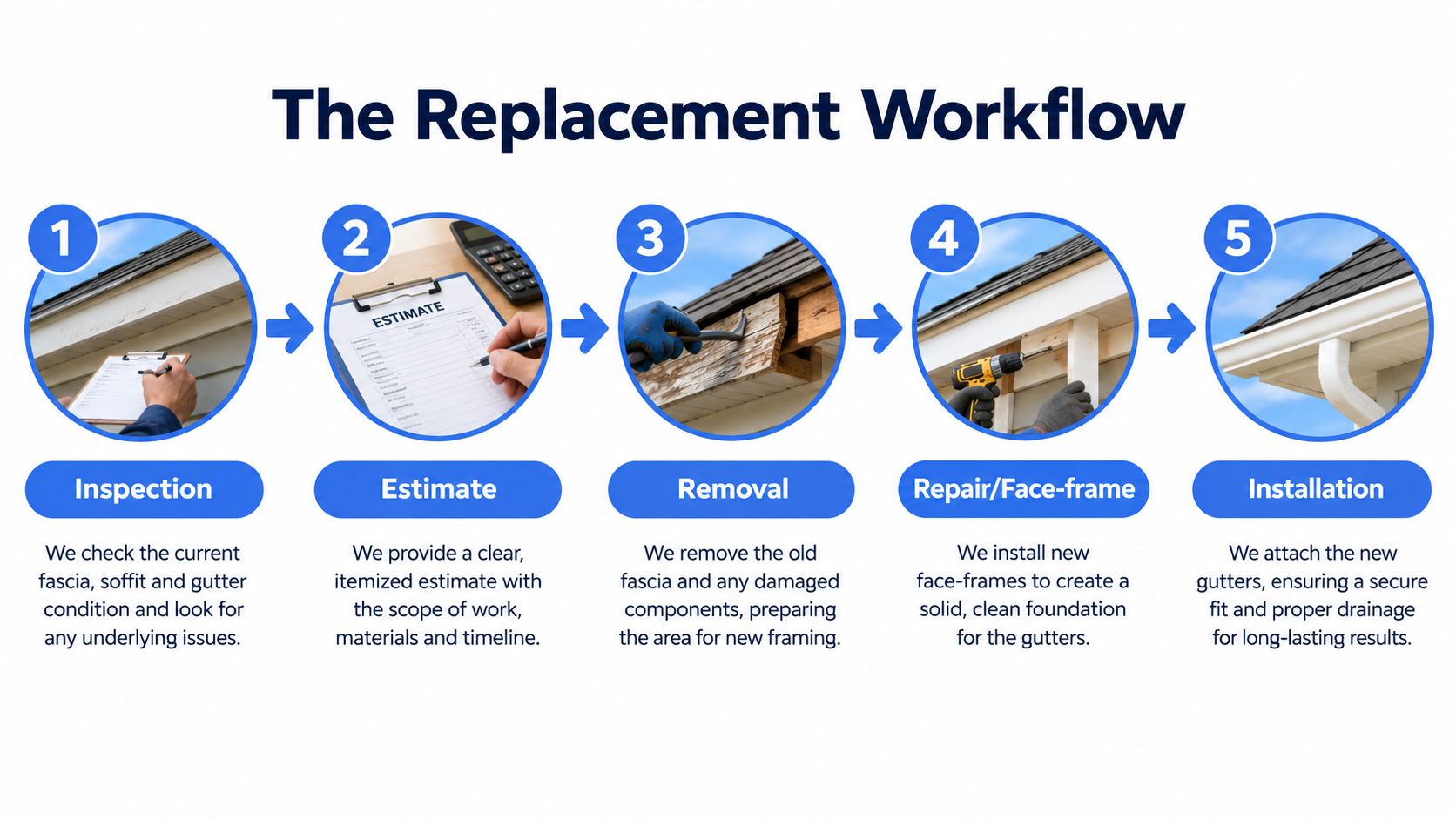 A five-step infographic showing the gutter, soffit, and fascia replacement workflow from initial inspection to final installation.