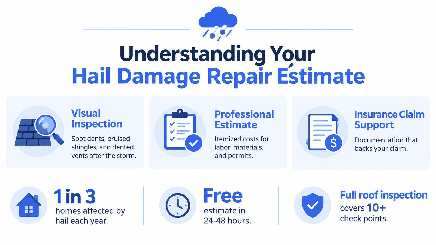An infographic titled Understanding Your Hail Damage Repair Estimate showcasing steps and benefits of roof inspection services.
