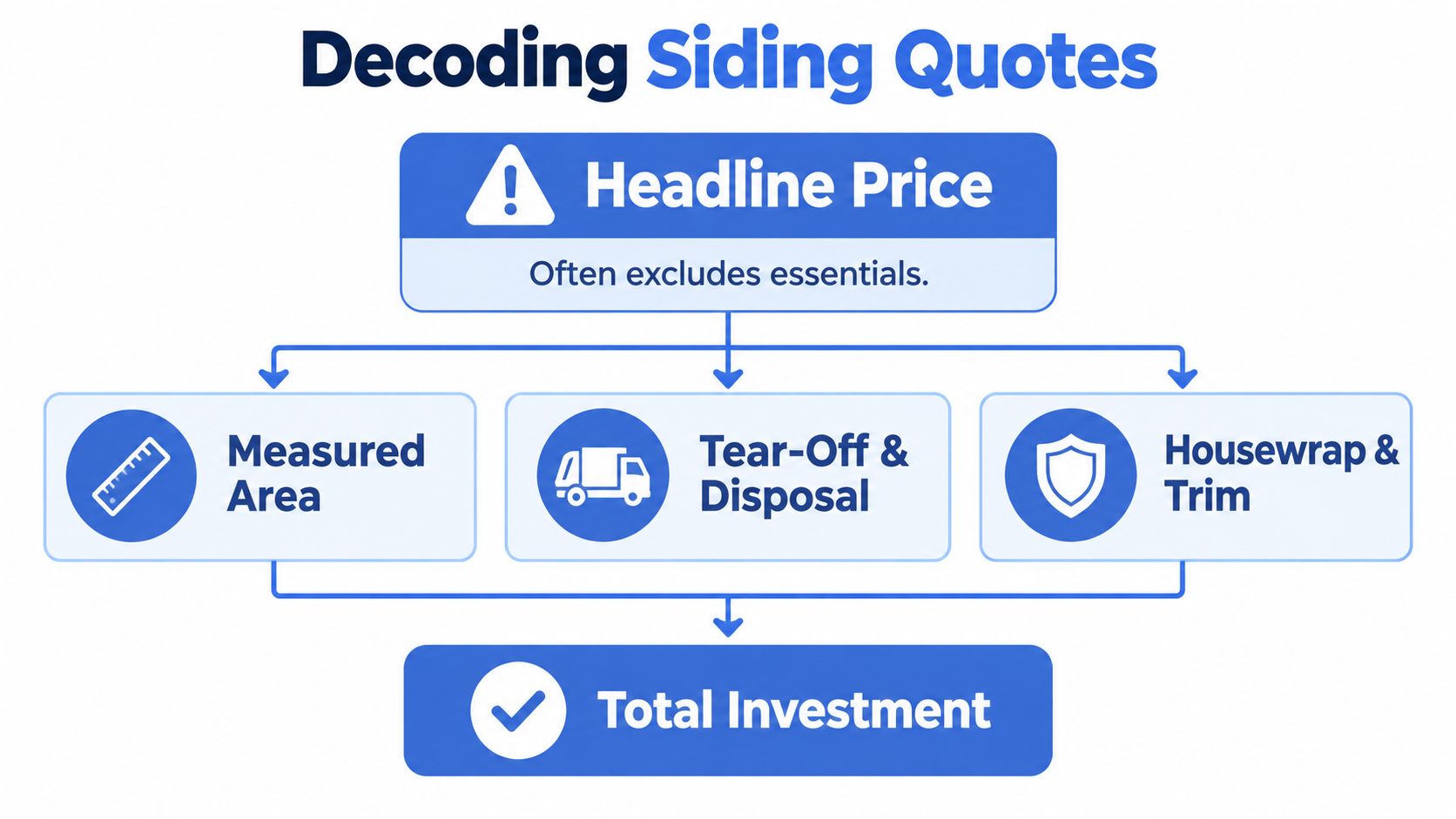 A flowchart explaining that siding quotes often exclude essentials like area measurements, waste disposal, and trim work.