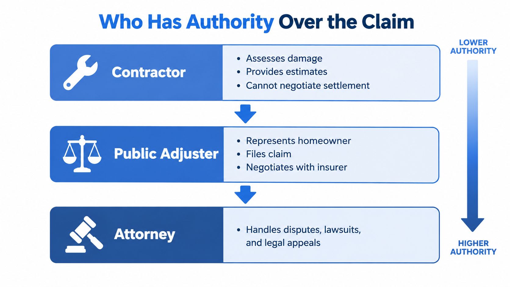 A chart illustrating the hierarchy of authority for property insurance claims, ranking contractors, adjusters, and attorneys.
