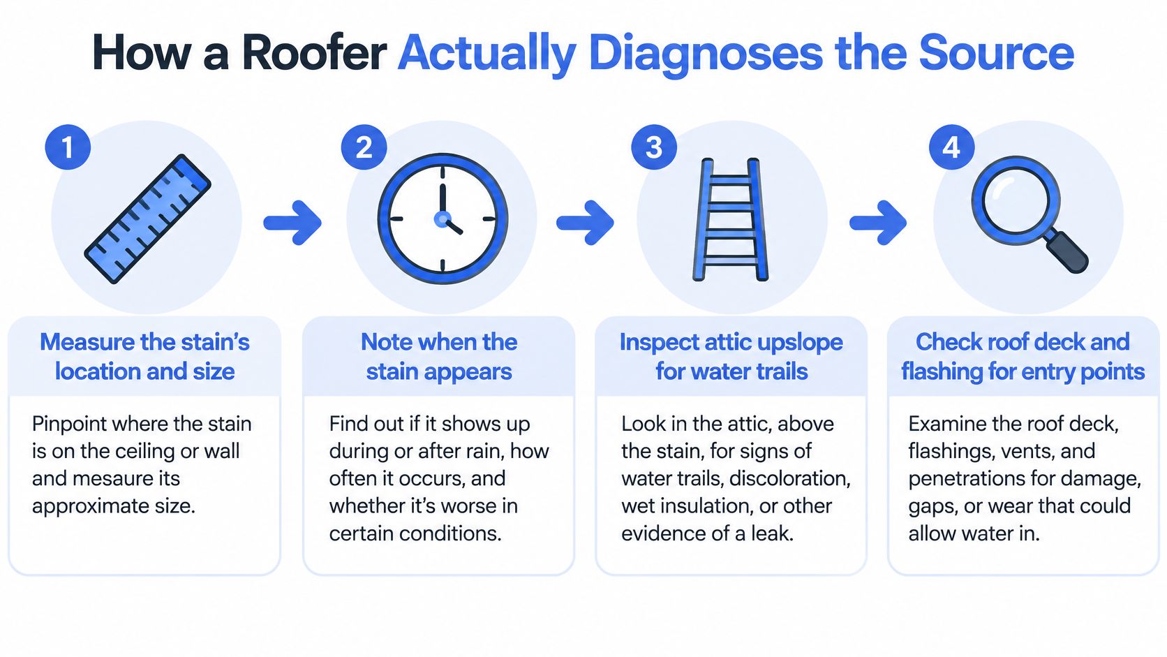 A four-step infographic illustrating how a roofer diagnoses the source of a ceiling leak.