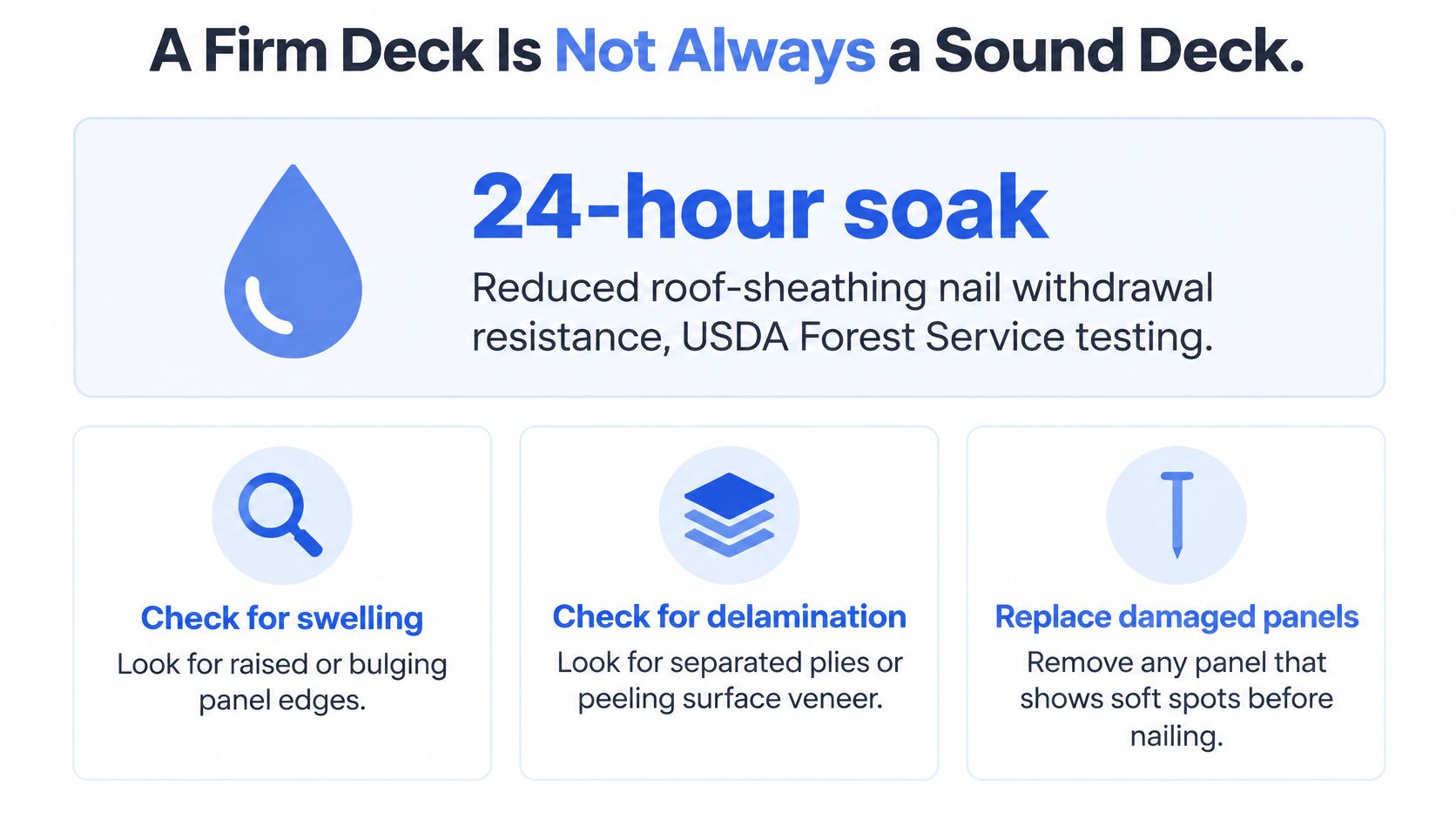 A diagram illustrating how to inspect roof sheathing for damage like swelling, delamination, and soft spots.