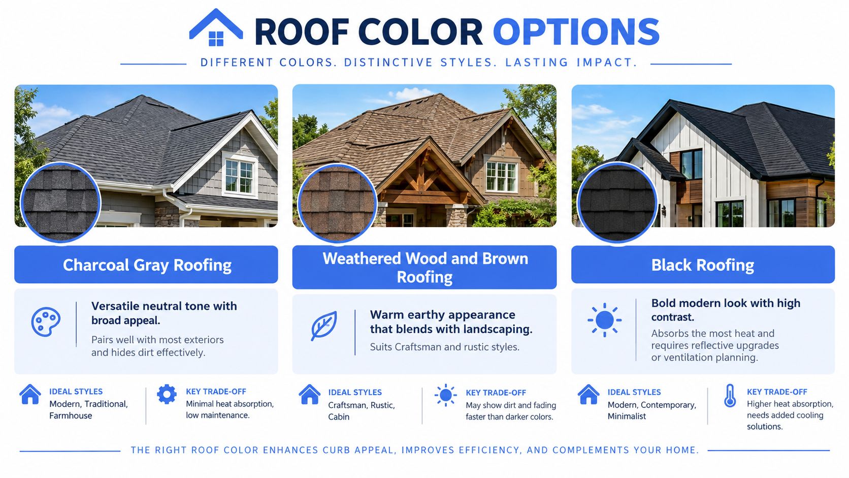A comparison chart highlighting charcoal gray, weathered wood, and black roofing color options for different home styles.