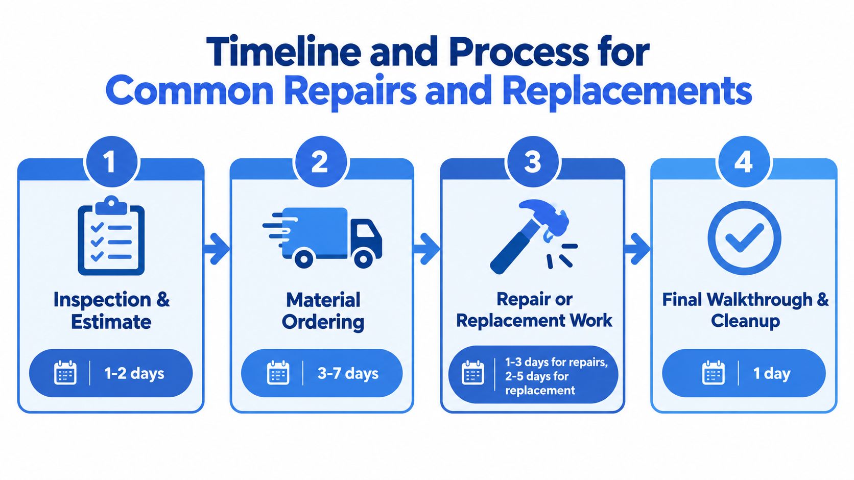 A four-step infographic illustrating the professional timeline and process for common residential repairs and replacements.