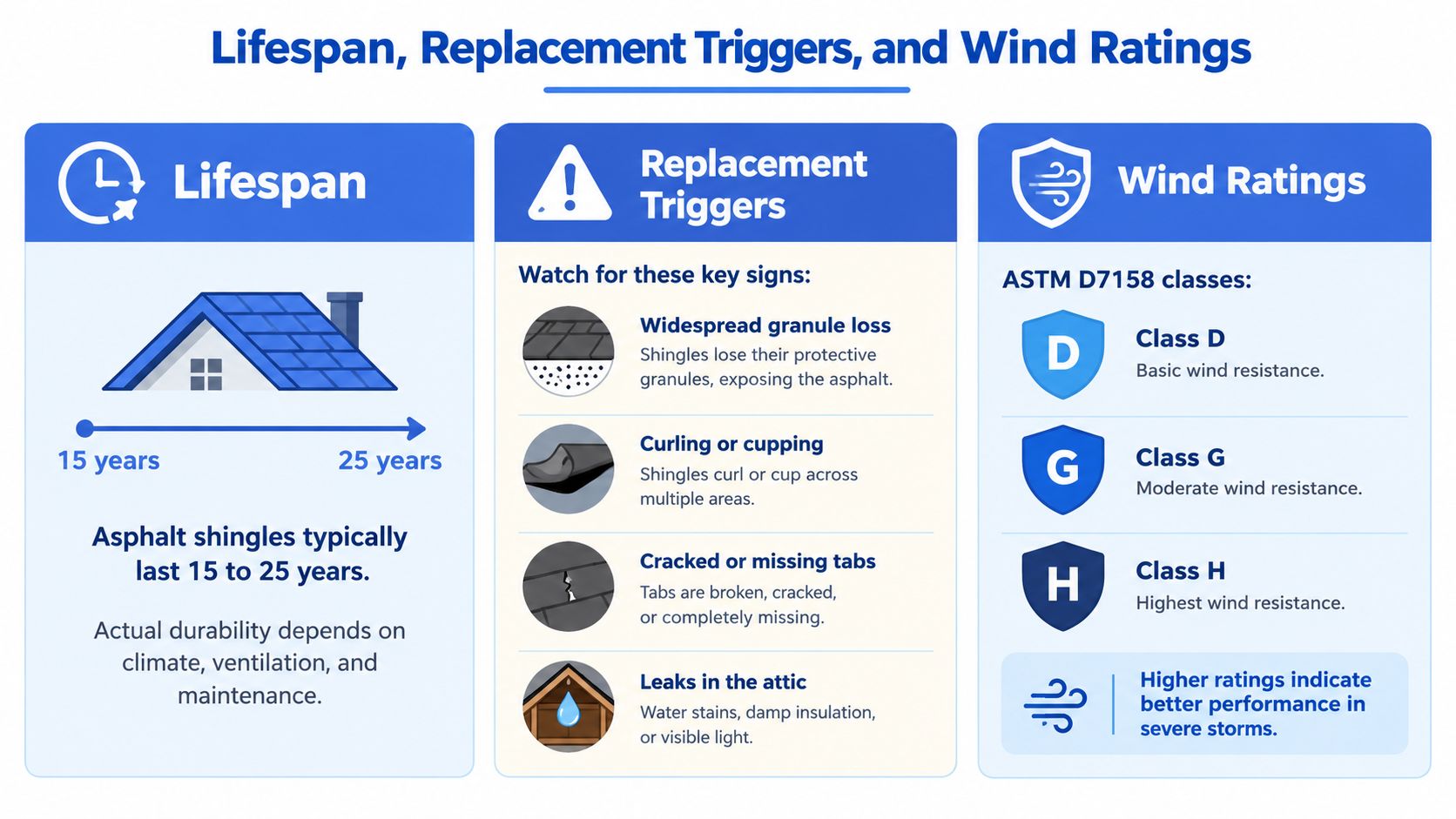 An infographic showing the lifespan, replacement signs, and wind resistance classifications for asphalt roof shingles.