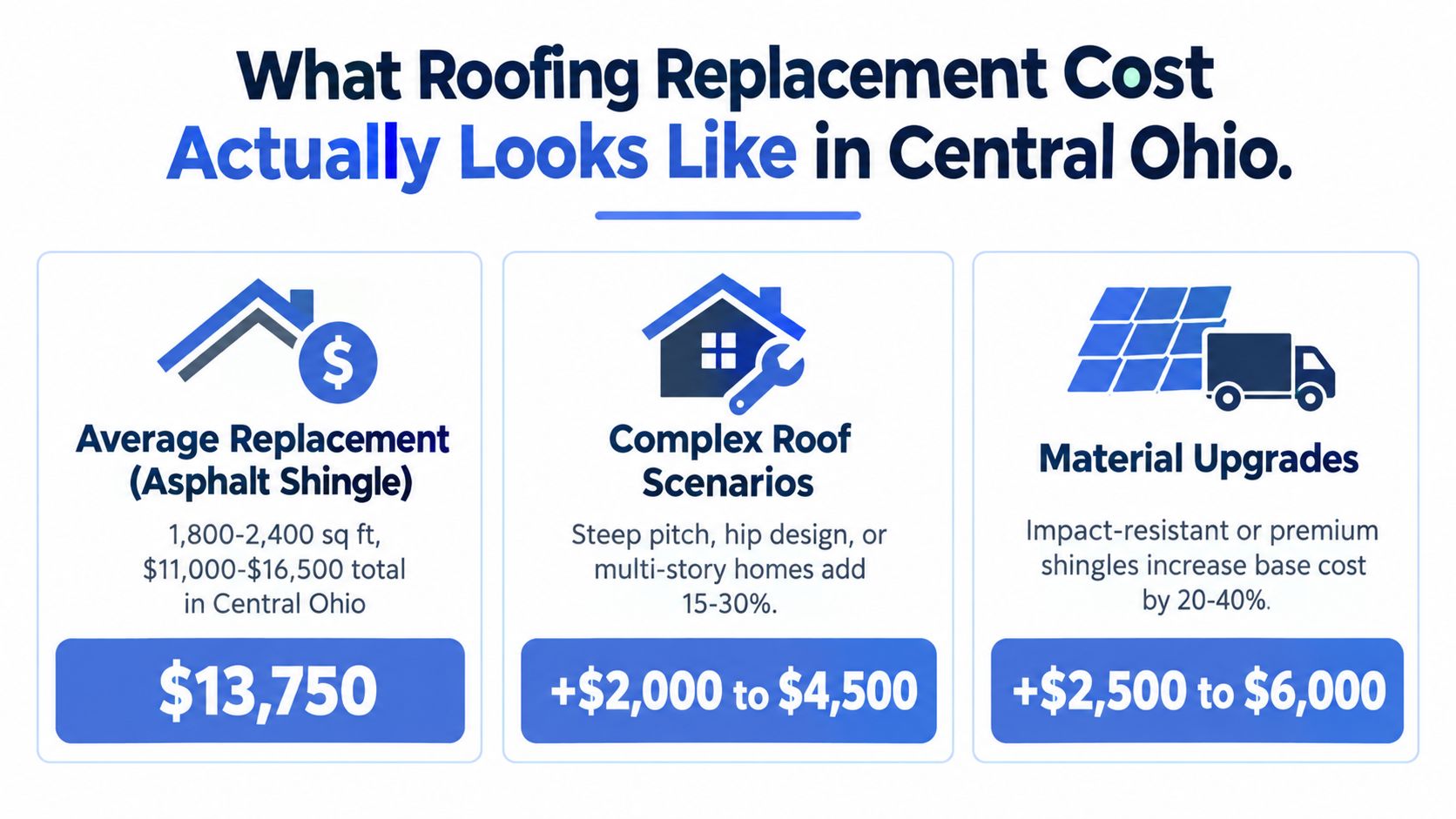 An infographic showing the estimated costs for residential roofing replacement and material upgrades in Central Ohio.