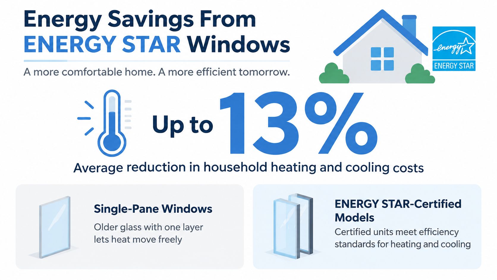 An infographic showing that ENERGY STAR-certified windows can reduce household heating and cooling costs by 13 percent.