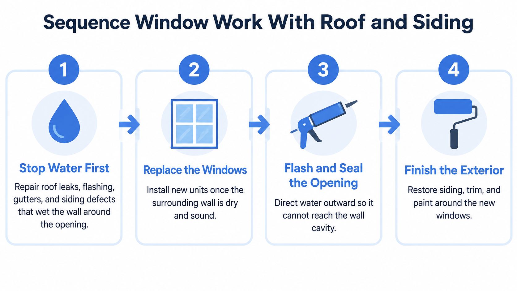 A four-step infographic illustrating the professional sequence for window replacement, including roofing and siding repairs.