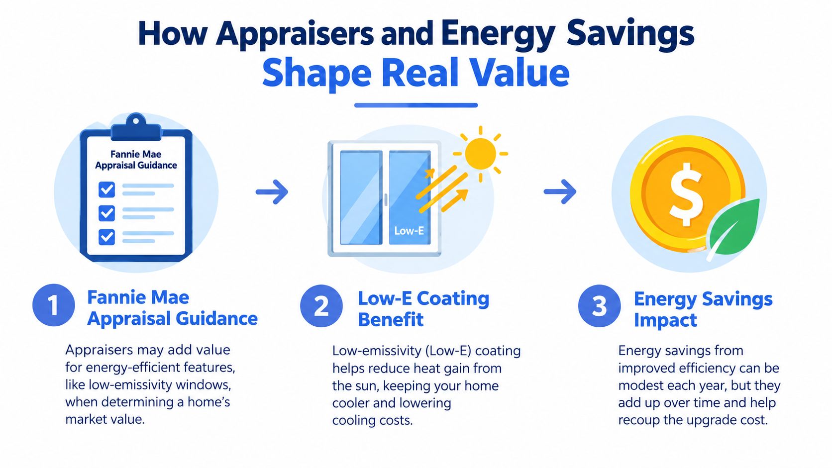 A diagram illustrating how energy-efficient home features like low-emissivity windows impact property market value and savings.