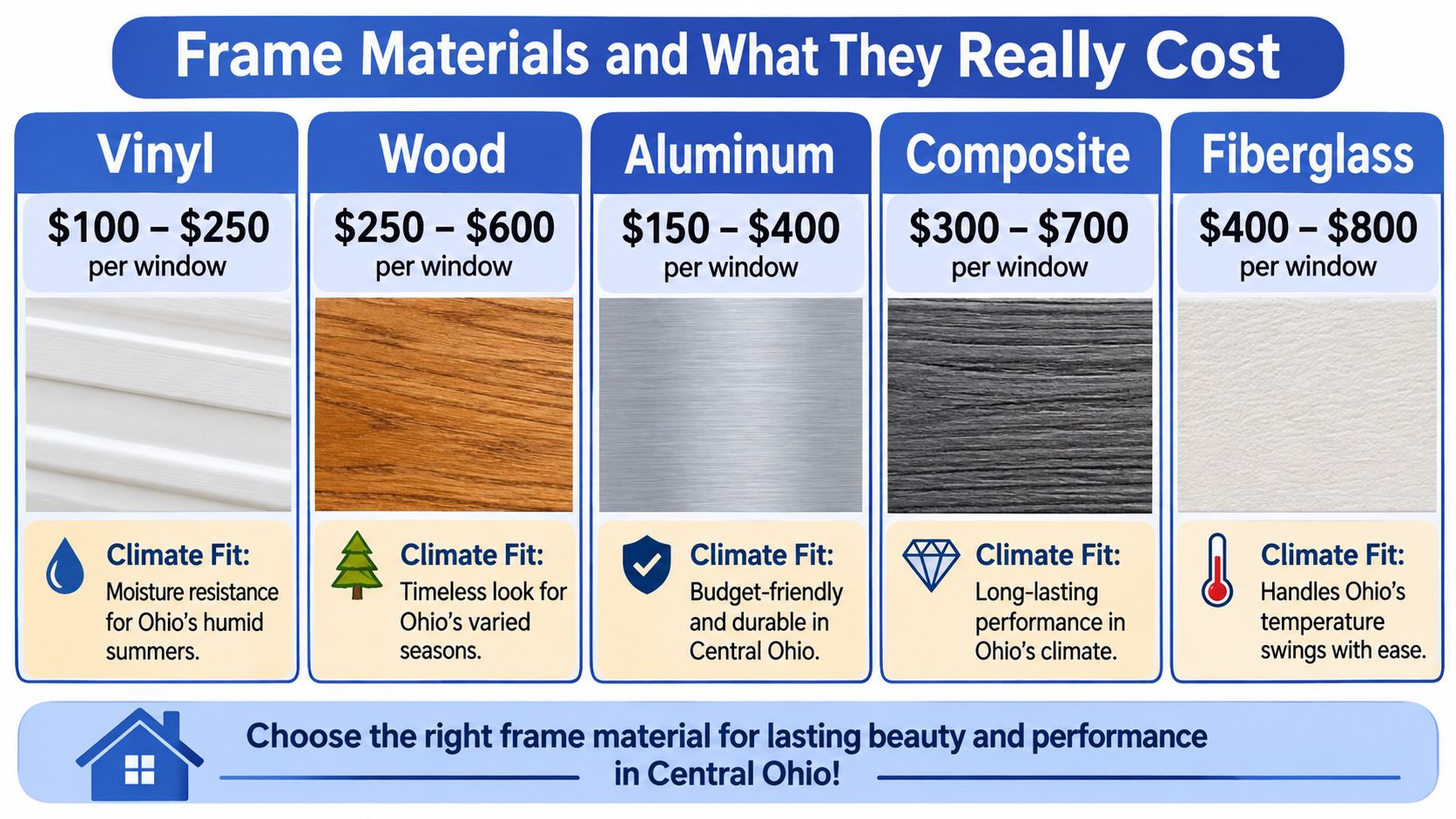 A comparison chart showing the costs and climate suitability of five different window frame materials for Ohio homeowners.