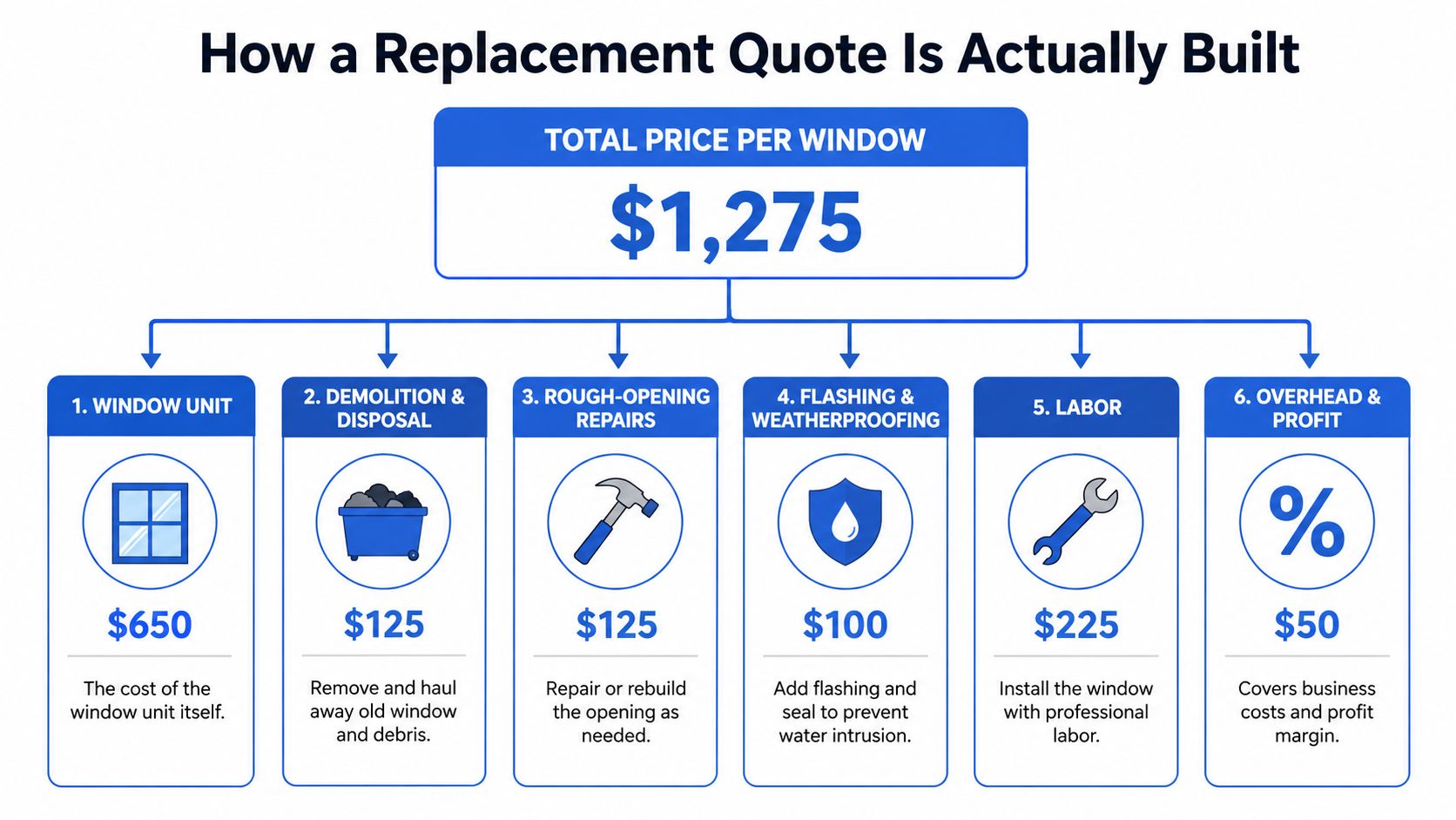 A diagram showing how the total cost of a window replacement is broken down into six categories.
