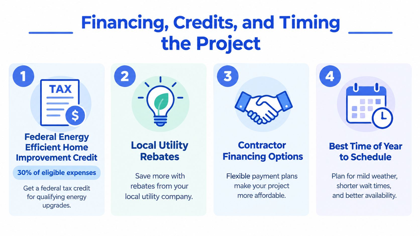 An infographic titled Financing, Credits, and Timing the Project listing four steps for home energy improvements.