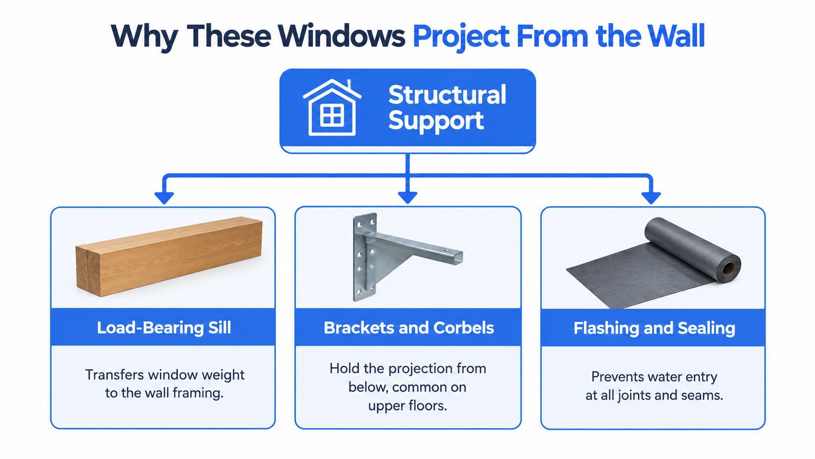 A diagram explaining structural support systems like sills, brackets, and flashing for windows that project from walls.