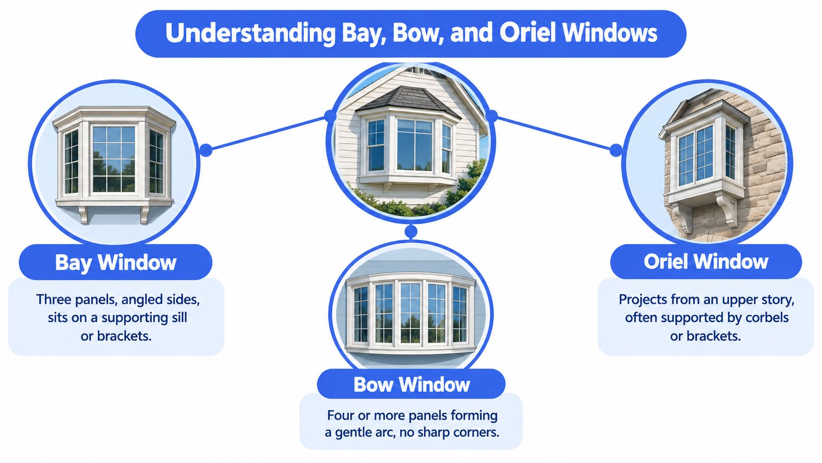 An educational infographic explaining the visual differences between bay, bow, and oriel home window styles.